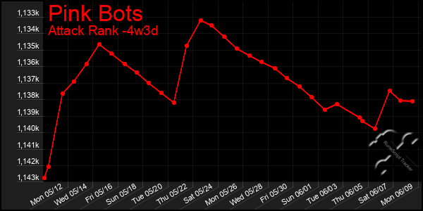 Last 31 Days Graph of Pink Bots