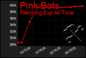 Total Graph of Pink Bots