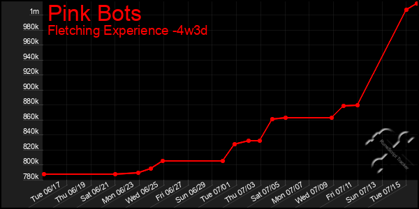 Last 31 Days Graph of Pink Bots