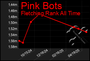 Total Graph of Pink Bots