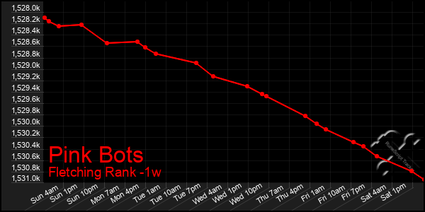 Last 7 Days Graph of Pink Bots