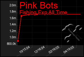 Total Graph of Pink Bots