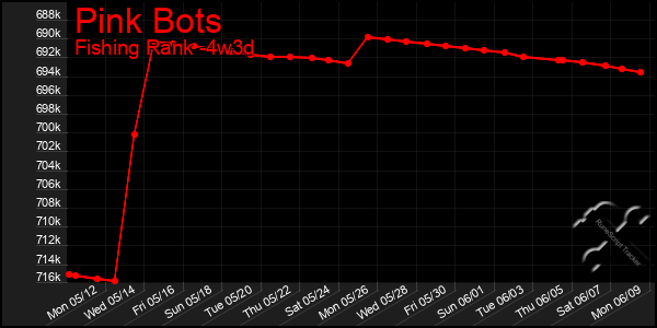 Last 31 Days Graph of Pink Bots