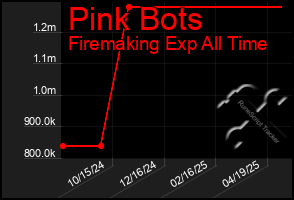 Total Graph of Pink Bots