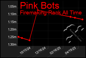 Total Graph of Pink Bots