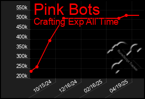 Total Graph of Pink Bots