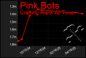 Total Graph of Pink Bots