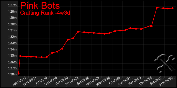 Last 31 Days Graph of Pink Bots