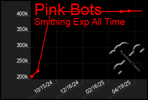 Total Graph of Pink Bots