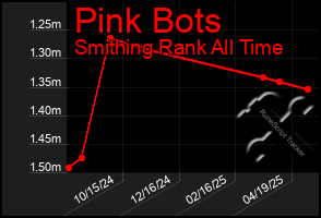 Total Graph of Pink Bots