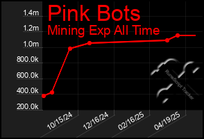 Total Graph of Pink Bots