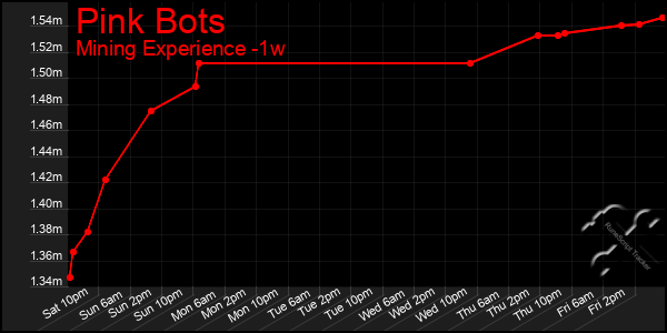Last 7 Days Graph of Pink Bots