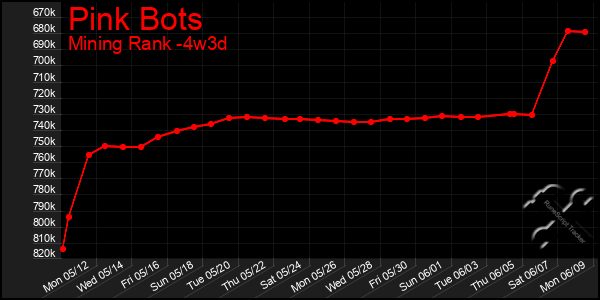 Last 31 Days Graph of Pink Bots