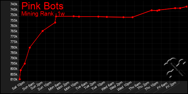 Last 7 Days Graph of Pink Bots
