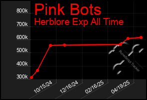 Total Graph of Pink Bots