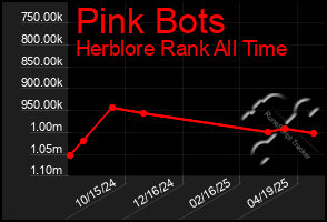 Total Graph of Pink Bots