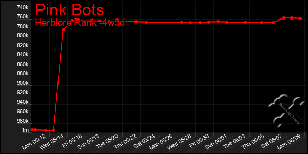 Last 31 Days Graph of Pink Bots
