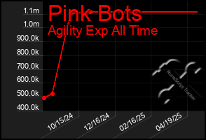 Total Graph of Pink Bots