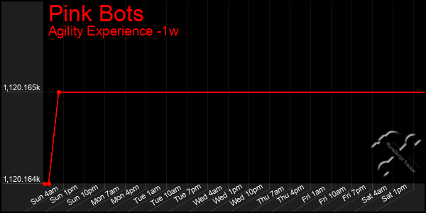 Last 7 Days Graph of Pink Bots
