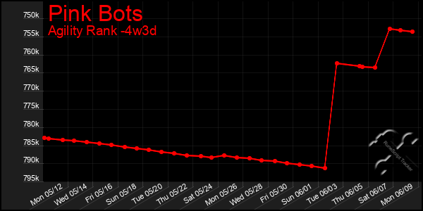 Last 31 Days Graph of Pink Bots
