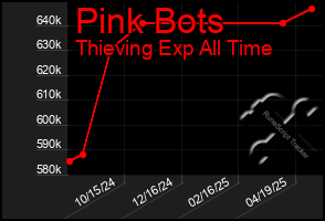 Total Graph of Pink Bots