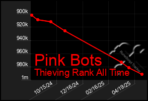 Total Graph of Pink Bots