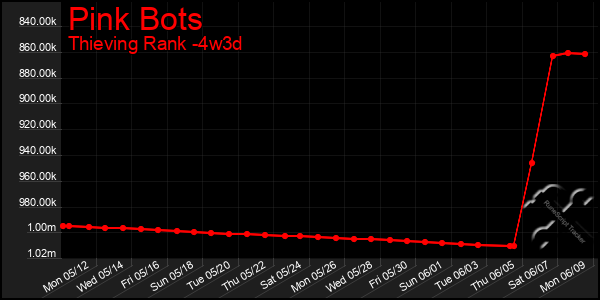Last 31 Days Graph of Pink Bots