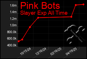 Total Graph of Pink Bots