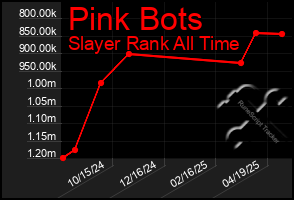 Total Graph of Pink Bots