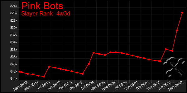 Last 31 Days Graph of Pink Bots
