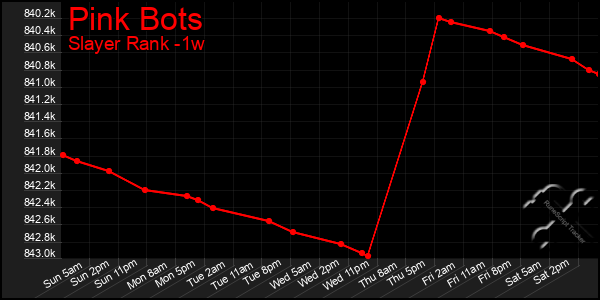 Last 7 Days Graph of Pink Bots