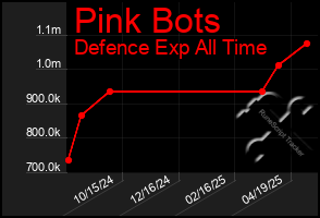 Total Graph of Pink Bots