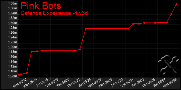 Last 31 Days Graph of Pink Bots