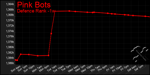 Last 7 Days Graph of Pink Bots