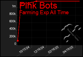 Total Graph of Pink Bots