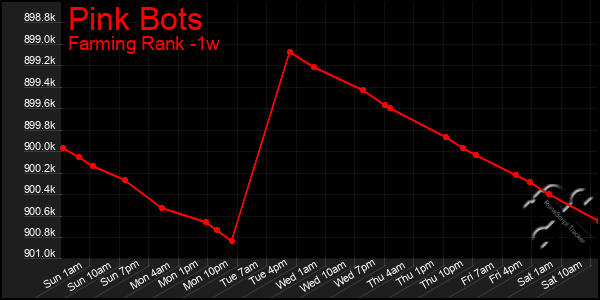 Last 7 Days Graph of Pink Bots