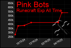 Total Graph of Pink Bots