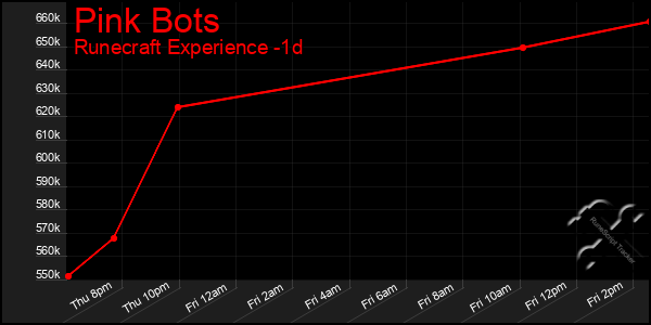Last 24 Hours Graph of Pink Bots