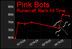 Total Graph of Pink Bots