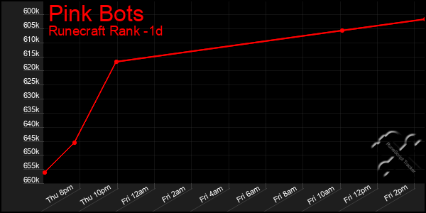 Last 24 Hours Graph of Pink Bots