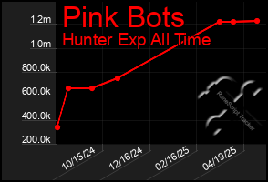 Total Graph of Pink Bots