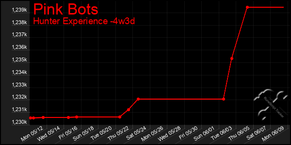 Last 31 Days Graph of Pink Bots