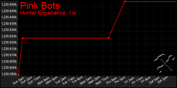 Last 7 Days Graph of Pink Bots