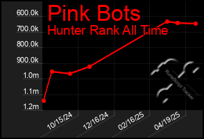 Total Graph of Pink Bots