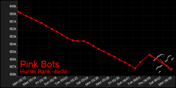 Last 31 Days Graph of Pink Bots