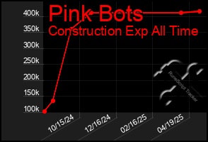 Total Graph of Pink Bots