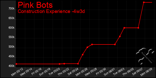 Last 31 Days Graph of Pink Bots