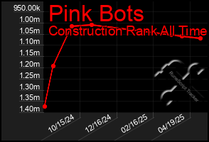 Total Graph of Pink Bots