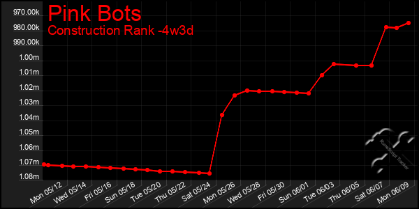 Last 31 Days Graph of Pink Bots