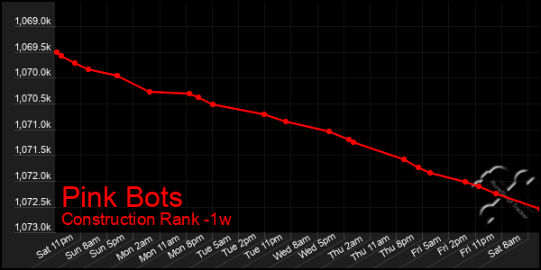 Last 7 Days Graph of Pink Bots